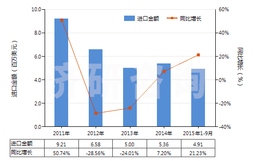 2011-2015年9月中國其他無環(huán)醇鹵化、磺化、硝化或亞硝化衍生物(HS29055900)進口總額及增速統(tǒng)計